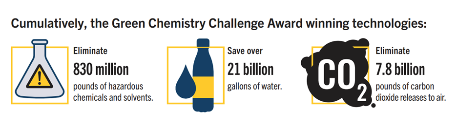 Cumulatively, the Green Chemistry Challenge Award-winning technologies.png