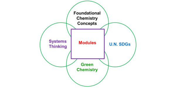 The Green Chemistry Learning Modules connect concepts relevant to the broader chemistry enterprise.