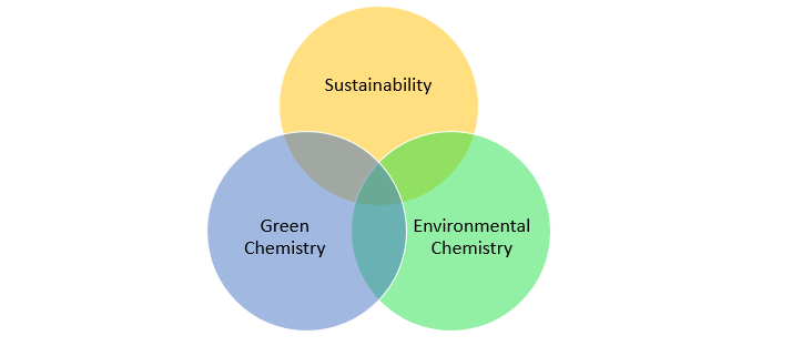 Green Chemistry Activities for ACS Student Chapters