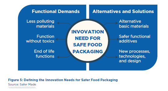 Challenges and Innovations in Safer Materials for Food Packaging