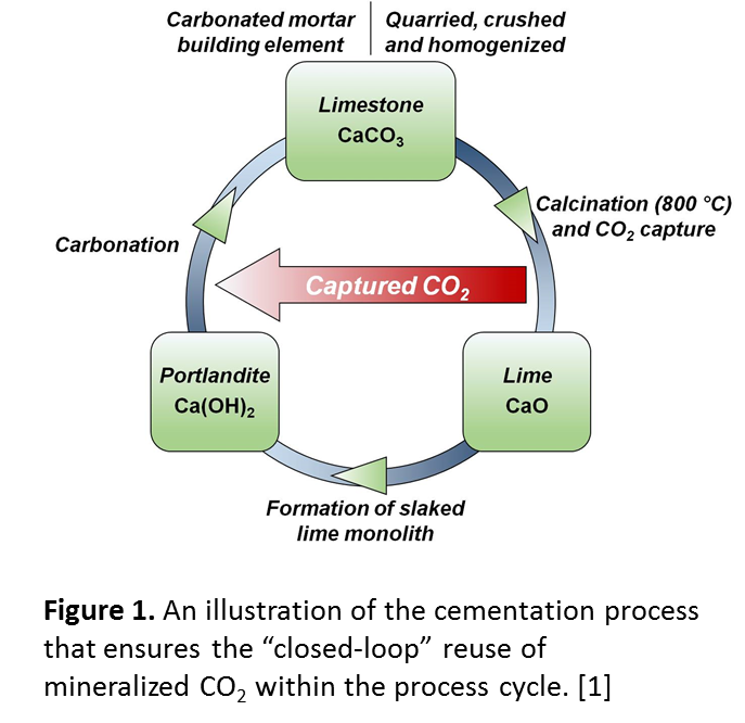 Green CO2NCRETE(TM) for Sustainable Construction