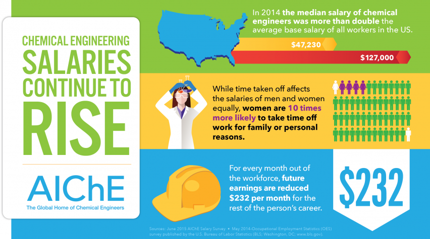 Chemical Engineering Salaries Continue To Rise ACS Community   Large