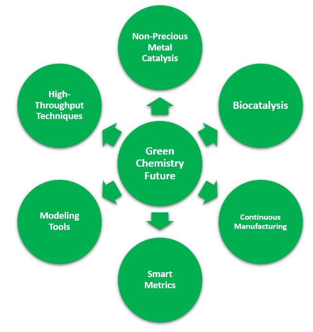 Pfizer's Green Chemistry Program ACS Community