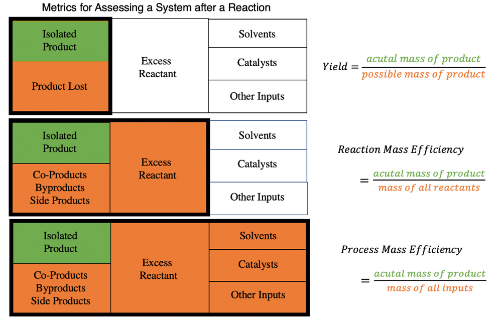 Figure 2. Comparison of metrics for reaction efficiency highlighting the more holistic nature of efficiency metrics compared to yeild