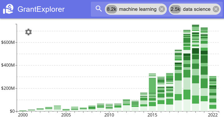 Figure 1: GrantExplorer screenshot illustrating a search with the terms “machine learning” and “data science” and the dollar amounts funded over time for those terms in the National Science Foundation.