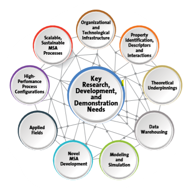Nine Key Research, Development and Demonstration Needs Identified by Alternative Separations Report