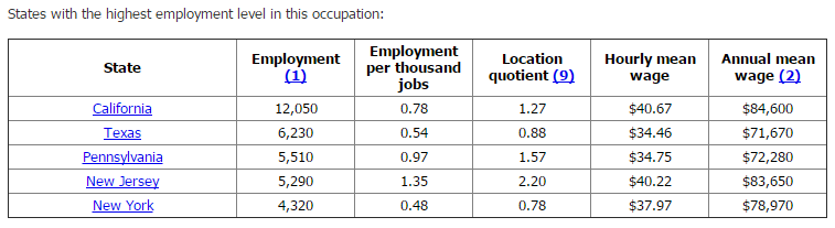 States with highest employment for chemists.png
